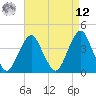 Belmar tide chart for Saturday, April 12, 2025