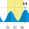 Belmar tide chart for Monday, April 14, 2025