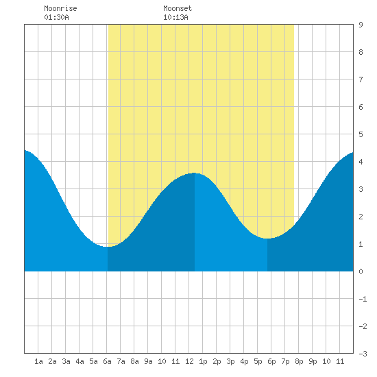 Belmar tide chart for Saturday, April 19, 2025