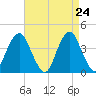 Belmar tide chart for Thursday, April 24, 2025