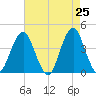 Belmar tide chart for Friday, April 25, 2025