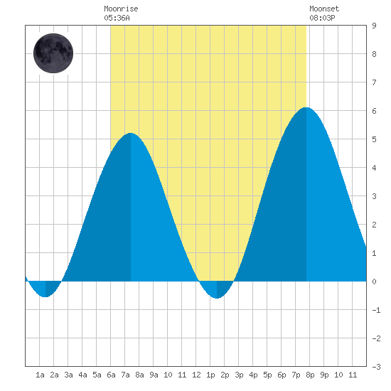 Belmar tide chart for Sunday, April 27, 2025
