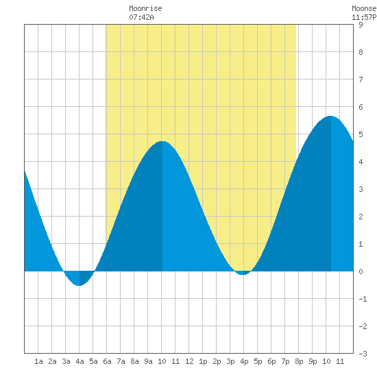 Belmar tide chart for Wednesday, April 30, 2025