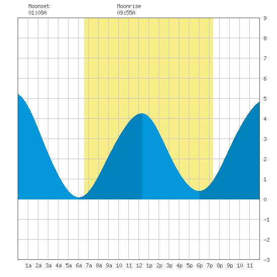 Belmar tide chart for Thursday, April 3, 2025