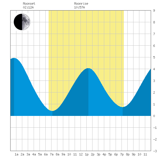 Belmar tide chart for Friday, April 4, 2025