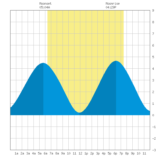Belmar tide chart for Wednesday, April 9, 2025
