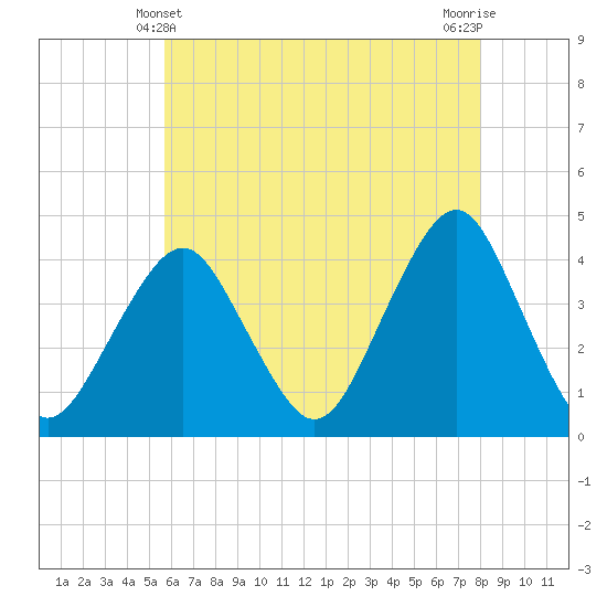 Belmar tide chart for Saturday, May 10, 2025
