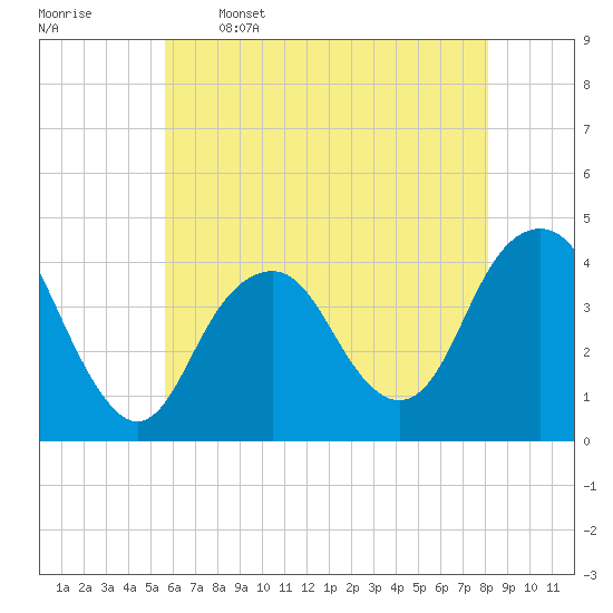 Belmar tide chart for Friday, May 16, 2025