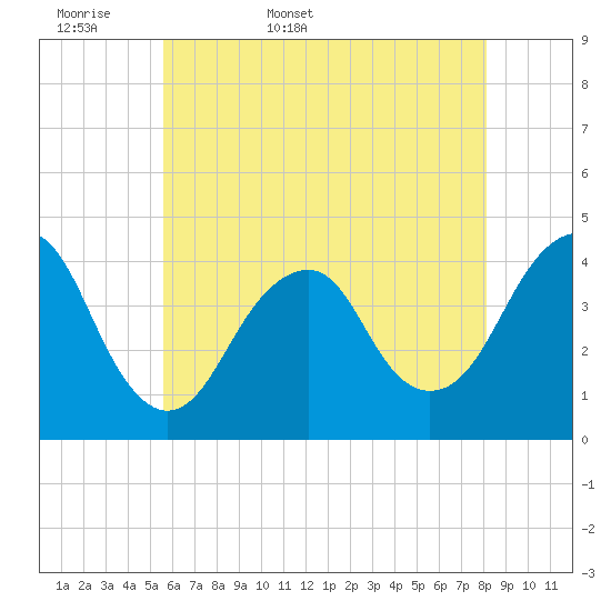 Belmar tide chart for Sunday, May 18, 2025