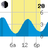 Belmar tide chart for Tuesday, May 20, 2025