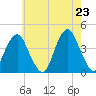 Belmar tide chart for Friday, May 23, 2025