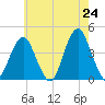 Belmar tide chart for Saturday, May 24, 2025