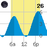 Belmar tide chart for Monday, May 26, 2025
