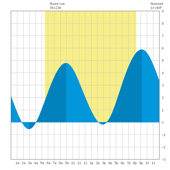 Belmar tide chart for Wednesday, May 28, 2025