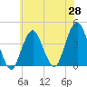 Belmar tide chart for Wednesday, May 28, 2025