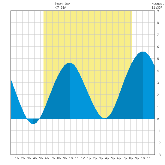 Belmar tide chart for Thursday, May 29, 2025