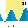 Belmar tide chart for Thursday, May 29, 2025