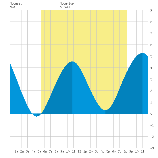 Belmar tide chart for Friday, May 30, 2025