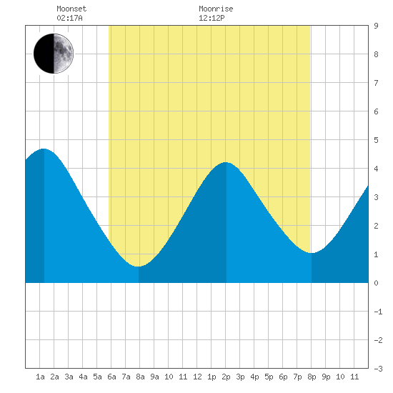 Belmar tide chart for Sunday, May 4, 2025