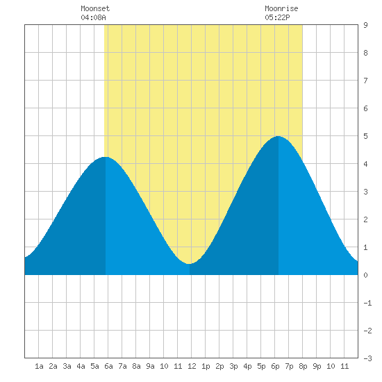 Belmar tide chart for Friday, May 9, 2025