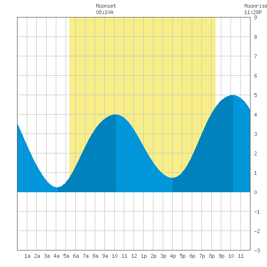 Belmar tide chart for Saturday, June 14, 2025