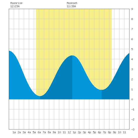 Belmar tide chart for Tuesday, June 17, 2025