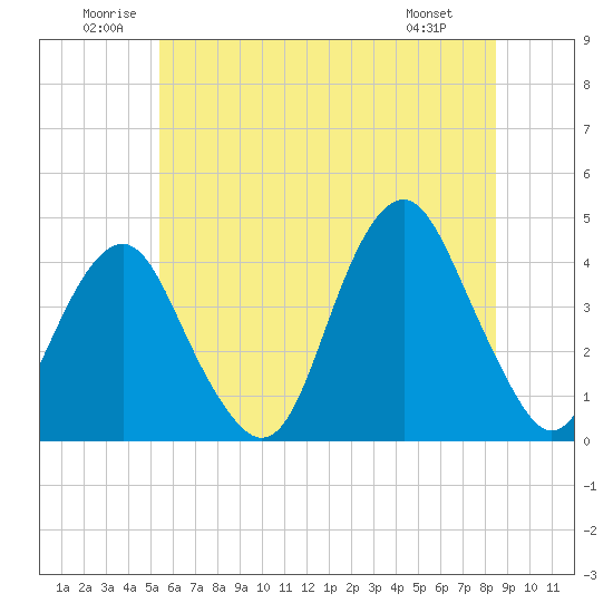 Belmar tide chart for Saturday, June 21, 2025