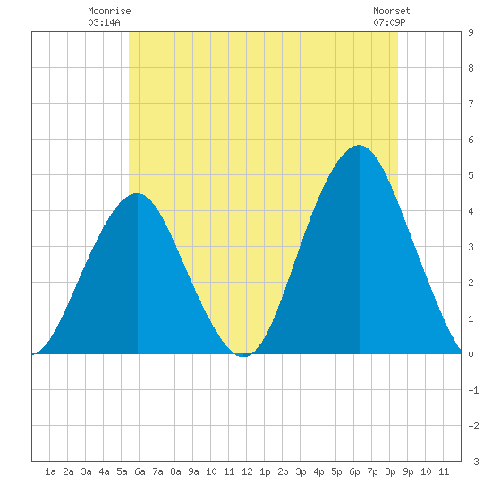 Belmar tide chart for Monday, June 23, 2025