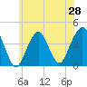 Belmar tide chart for Saturday, June 28, 2025