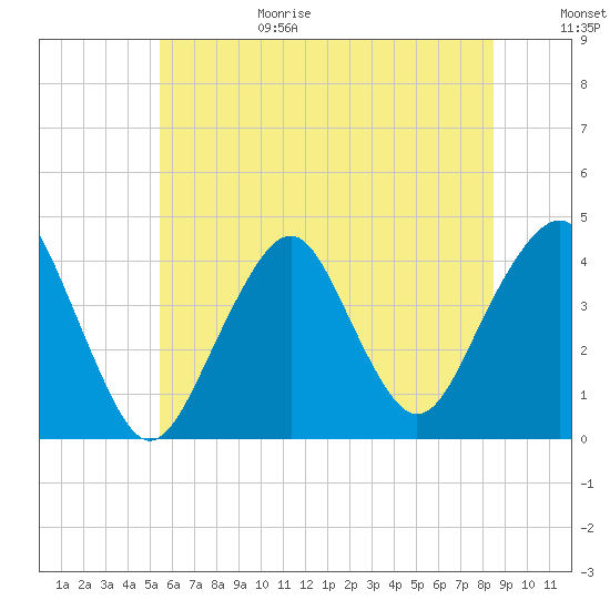 Belmar tide chart for Sunday, June 29, 2025