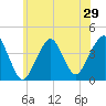 Belmar tide chart for Sunday, June 29, 2025