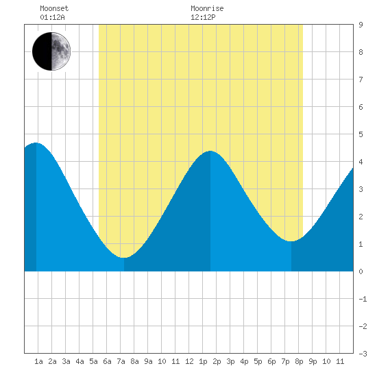 Belmar tide chart for Monday, June 2, 2025