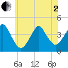 Belmar tide chart for Monday, June 2, 2025