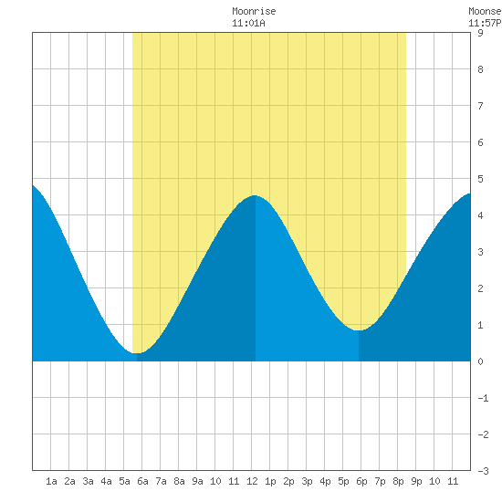 Belmar tide chart for Monday, June 30, 2025