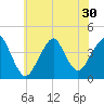 Belmar tide chart for Monday, June 30, 2025