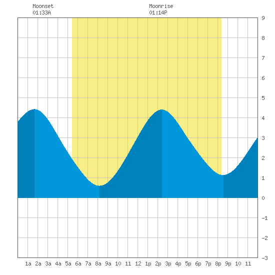 Belmar tide chart for Tuesday, June 3, 2025