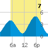 Belmar tide chart for Saturday, June 7, 2025