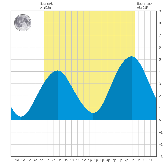 Belmar tide chart for Thursday, July 10, 2025