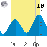 Belmar tide chart for Thursday, July 10, 2025
