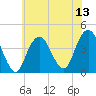 Belmar tide chart for Sunday, July 13, 2025
