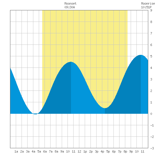 Belmar tide chart for Monday, July 14, 2025