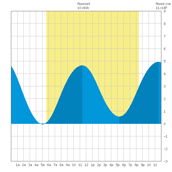 Belmar tide chart for Tuesday, July 15, 2025