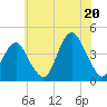 Belmar tide chart for Sunday, July 20, 2025