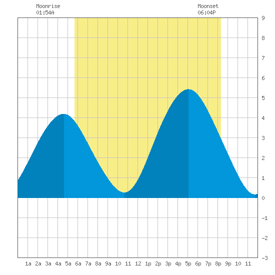 Belmar tide chart for Monday, July 21, 2025