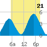 Belmar tide chart for Monday, July 21, 2025