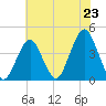 Belmar tide chart for Wednesday, July 23, 2025