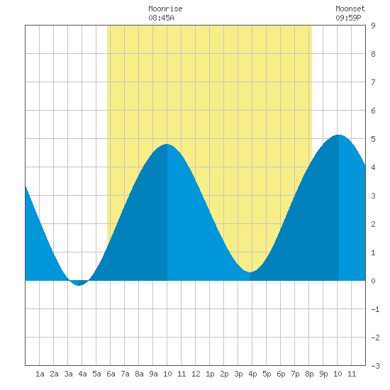 Belmar tide chart for Sunday, July 27, 2025
