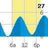 Belmar tide chart for Sunday, July 27, 2025