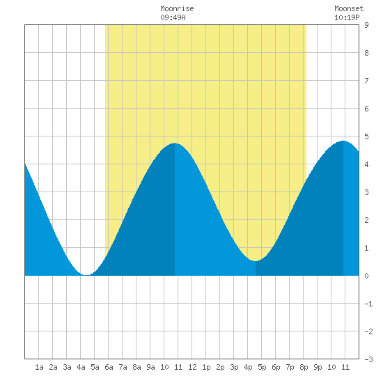 Belmar tide chart for Monday, July 28, 2025