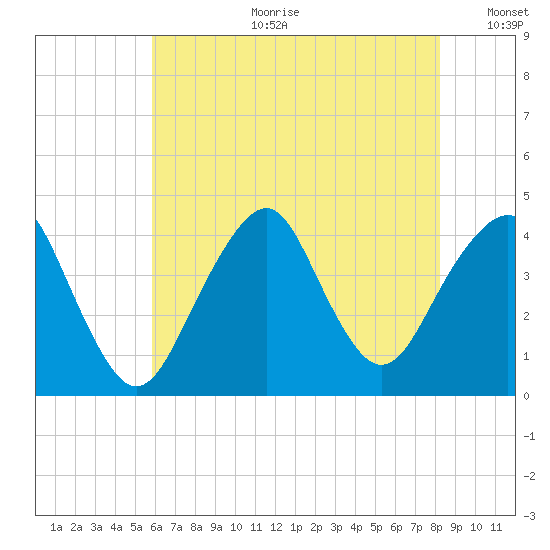 Belmar tide chart for Tuesday, July 29, 2025